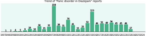 Could Diazepam cause Panic disorder? Could Diazepam cause Panic disorder?